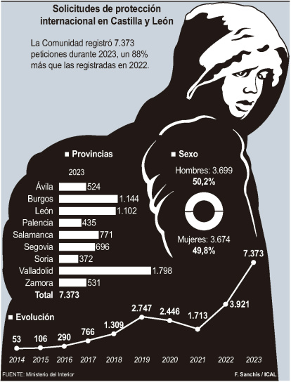 Solicitudes de protección internacional en Castilla y León.