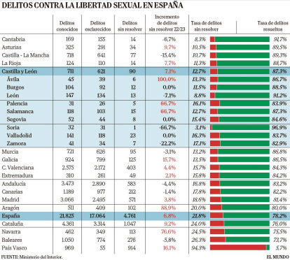 Delitos contra la libertad sexual en España. E. M.