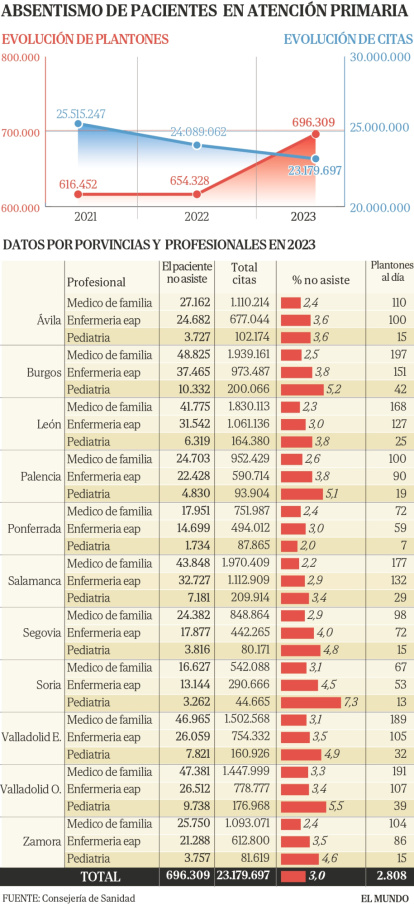 Absentismo en Atención Primaria.