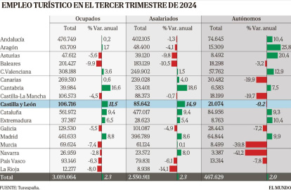 Empleo turístico en el tercer trimestre de 2024. E. M.