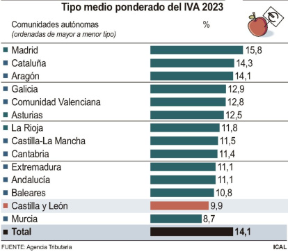 Tipo medio ponderado del IVA 2023. ICAL