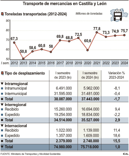 Transporte de mercancías en Castilla y León.