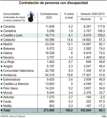 Contratación de personas con discapacidad