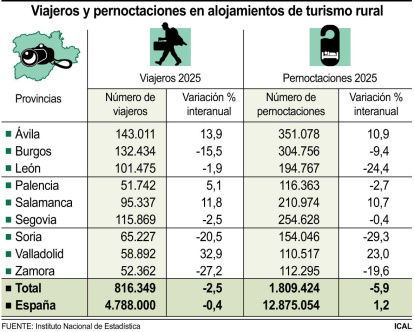 Viajeros y pernoctaciones en alojamientos de turismo rural