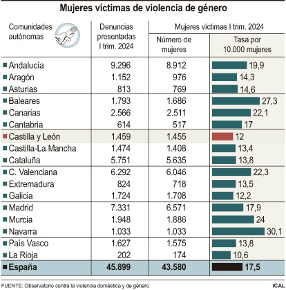 Mujeres víctimas de violencia de género