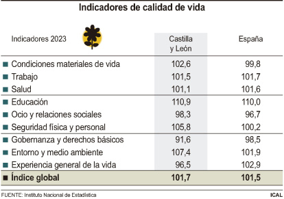 Indicadores de calidad de vida en Castilla y León.