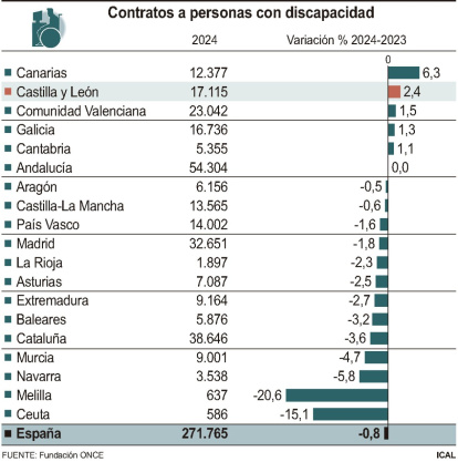 Contratos a personas con discapacidad.ICAL