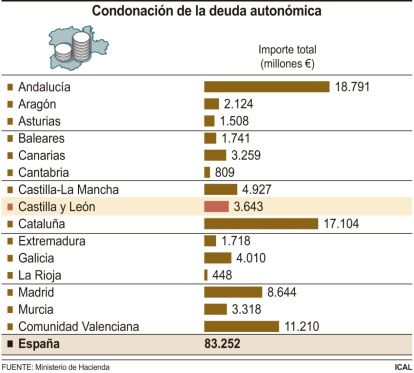 Asunción de la deuda autonómica por el Estado. ICAL