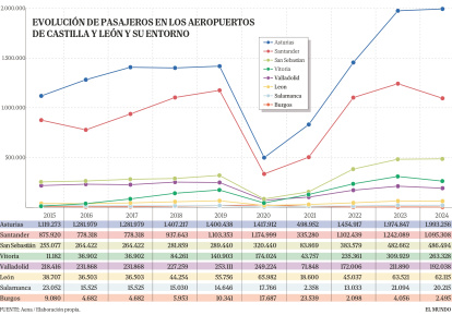 Evolución de los pasajeros en los aeropuertos de Castilla y León y su entorno.