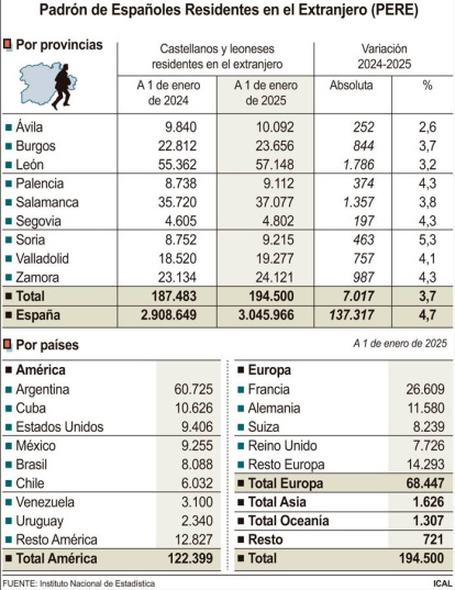 Castellanos y leoneses residentes en el extranjero. ICAL