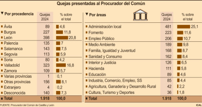 Quejas presentadas al Procurador del Común
