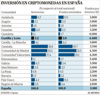 Inversión en criptomonedas en España. E. M.