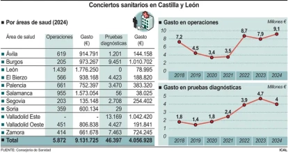 Estadística de derivaciones a entidades privadas y gasto.