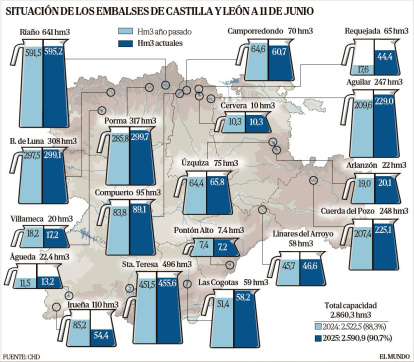Situación de los embalses de Castilla y León