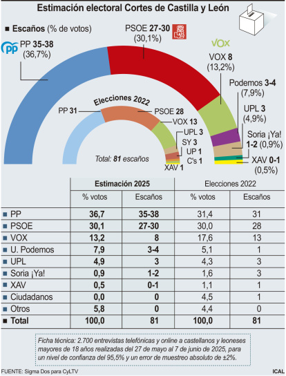 Encuesta de Sigma Dos para CyLTV.