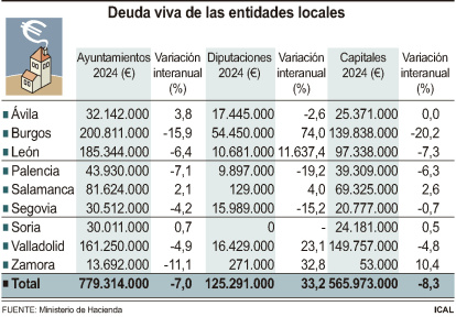 Deuda viva de las entidades locales en 2024.