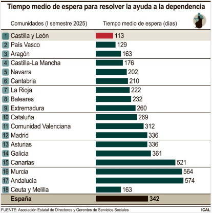 Tiempo de espera en las ayudas a la dependencia