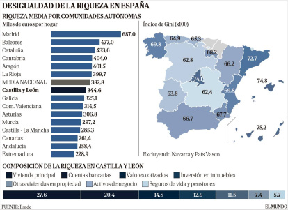 Desigualdad de la riqueza por comunidades autónomas.