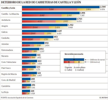 Deterioro de la red de carreteras de Castilla y León