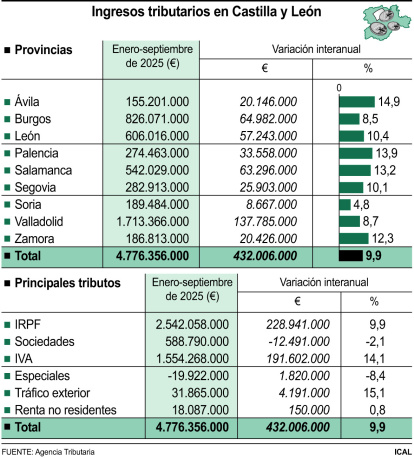 Ingresos tributarios en Castilla y León.