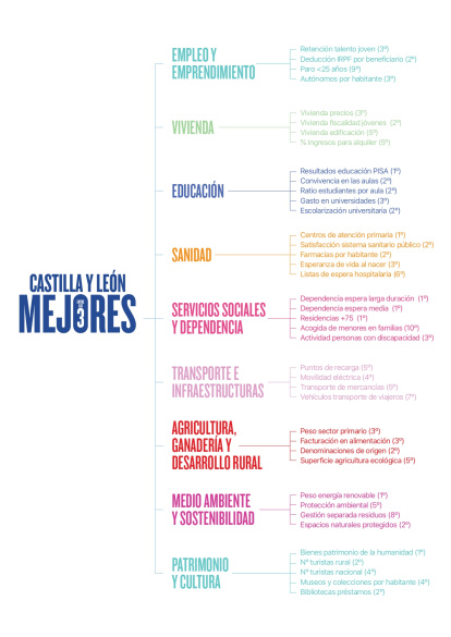 Los 9 ejes y los 40 indicadores del proyecto del PP 'Castilla y León entre las 3 mejores'.