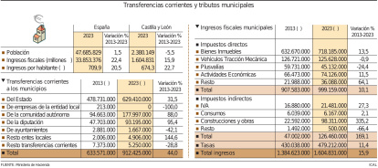 Transferencias corrientes y tributos municipales.