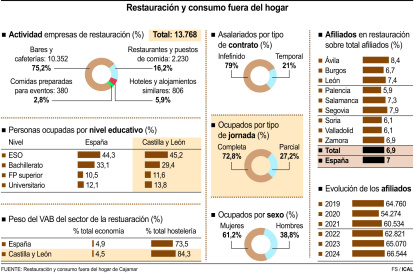 Restauración y consumo fuera del hogar.