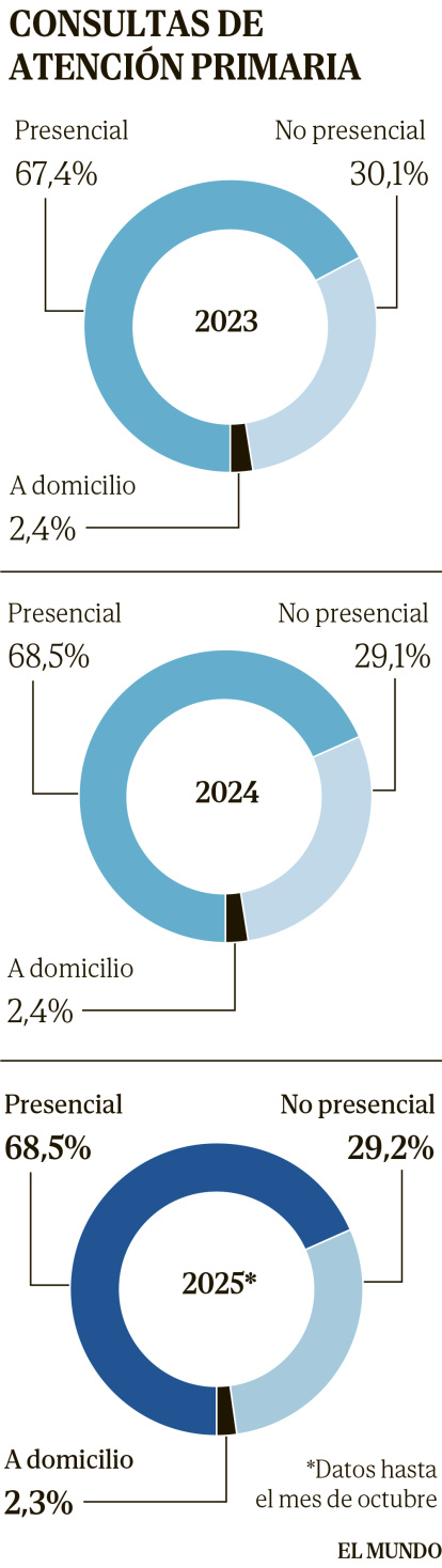 Consultas de Atención Primaria en Castilla y León.