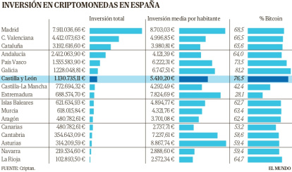 Inversión en criptomonedas en España.