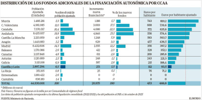 Distribución de los fondos adicionales de la financiación autonómica.