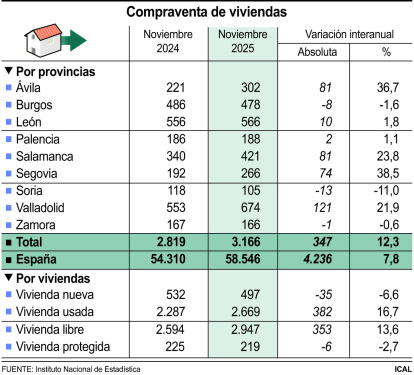 Compraventa de viviendas.