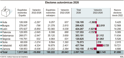 Electores autonómicas 2026.
