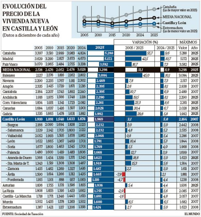 Evolución del precio de la vivienda nueva en Castilla y León.