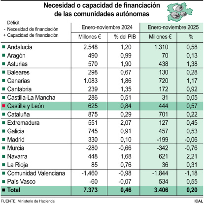 Necesidad o capacidad de financiación de las comunidades autónomas 