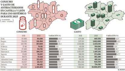 Consumo y gasto de antibacterianos entre enero y octubre de 2021 y 2025