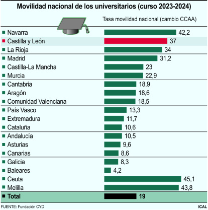 Movilidad nacional de los universitarios (10cmx10cm)
