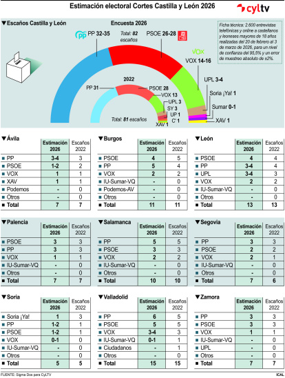 Resultados de la encuesta de Sigma Dos para CyLTV