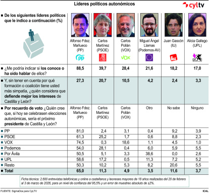Valoración de líderes políticos de Castilla y León, según la encuesta de Sigma Dos para CyLTV.