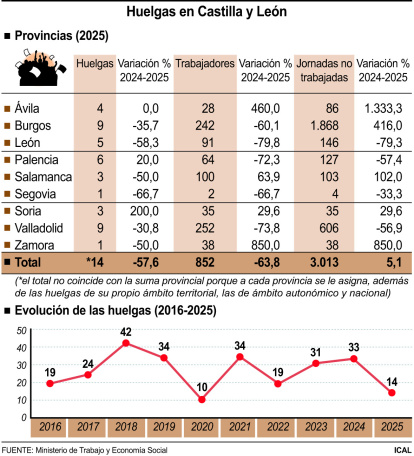 Huelgas en Castilla y León.