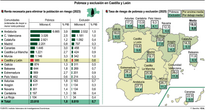 Pobreza y exclusión en Castilla y León.