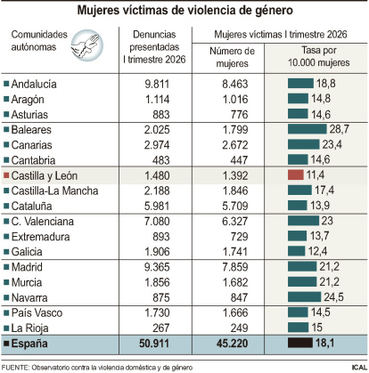 Mujeres víctimas de violencia de género.