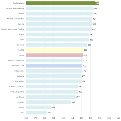 Desempeño en Matemáticas, según el Informe Pisa de 2022, el último publicado.