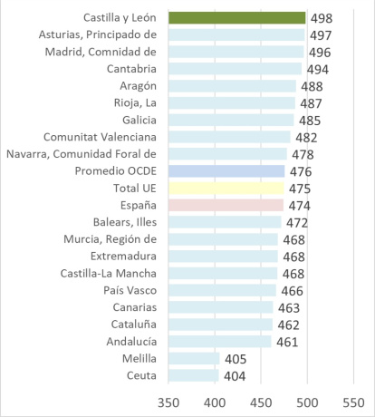 Desempeño en Lectura, según el Informe Pisa de 2022, el último publicado.