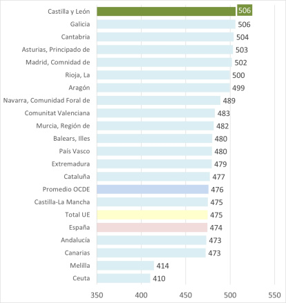 Desempeño en Ciencias, según el Informe Pisa de 2022, el último publicado