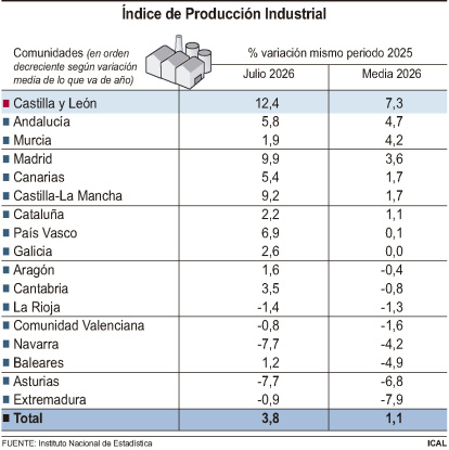 Índice de Producción Industrial.