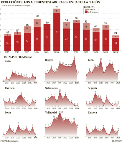 2610-- EVOLUCIÓN DE LOS ACCIDENTES LABORALES EN CASTILLA Y LEÓN